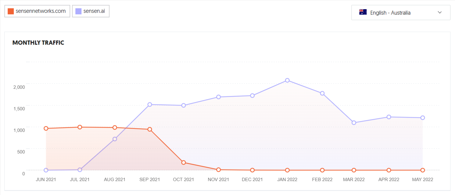Sensen.ai SEO Traffic Boost Proof Sensen.ai SEO Traffic Boost Proof