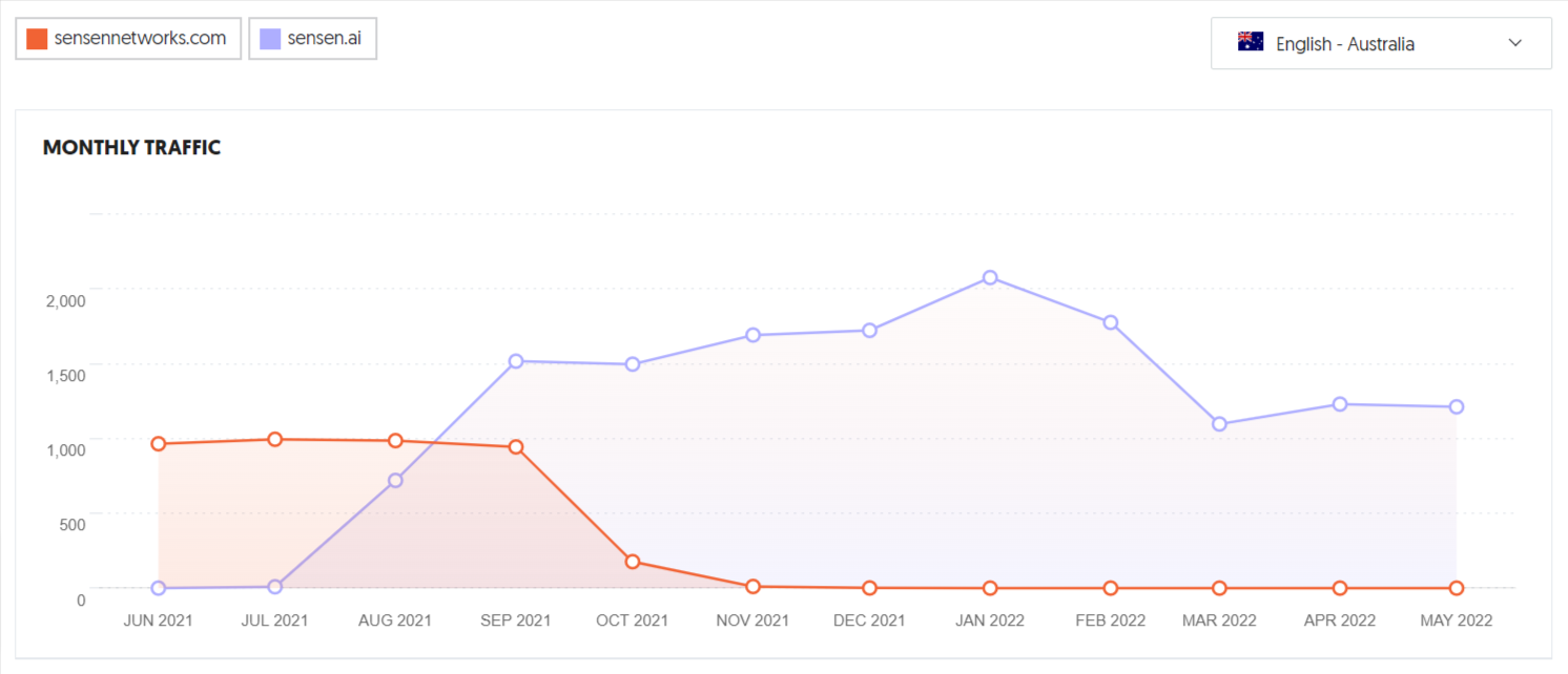 Sensen.ai SEO Traffic Boost Proof