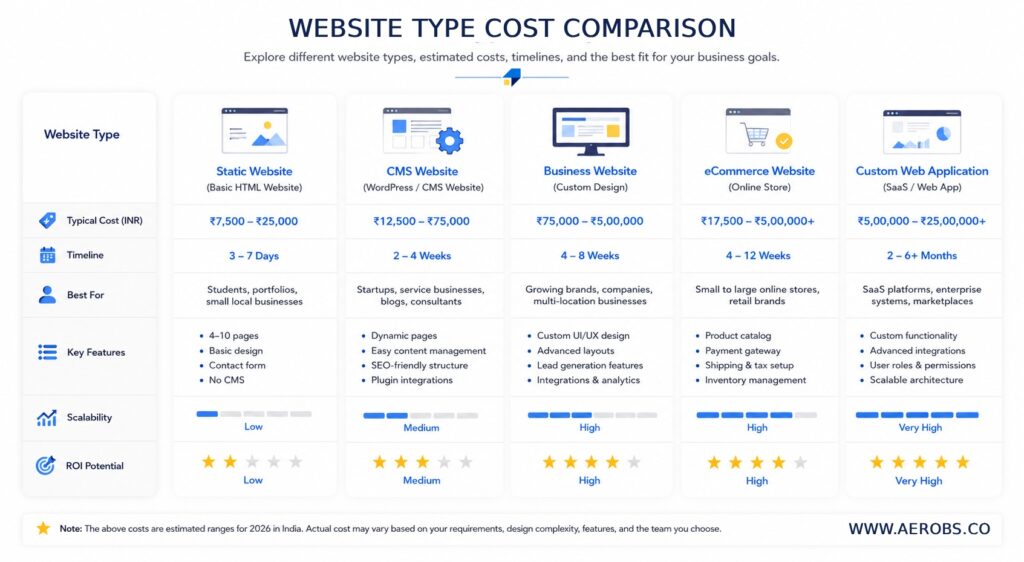 website development cost in India