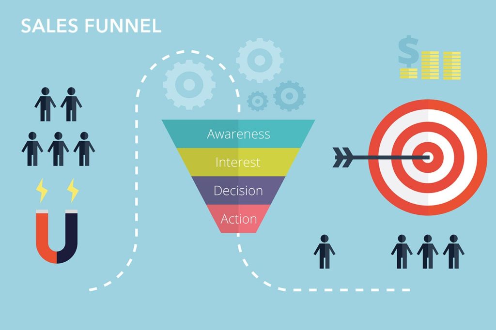 infographic description of how to convert leads to sales through an online sales funnel involving lead magnet, target audience, marketing budget and the four steps of funnel awareness, interest, decision and action.
